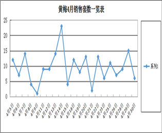 黃梅4月網(wǎng)簽銷售一覽表大盤點及銷售排名