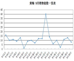 黄梅9月网签销售一览表大盘点及销售排名