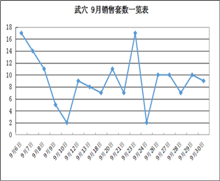 2016年9月武穴网签数据分析及销售排名