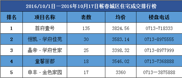 10月06日至10月17日 蕲春上周新房成交193套