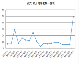 2016年10月武穴网签数据分析及销售排名