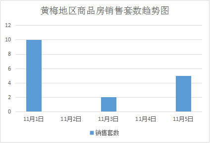 黄梅地区11月1日至11月5日新房销售成交数据