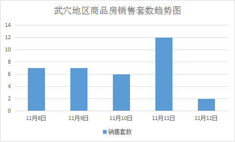 武穴地区11月8日至11月12日新房成交34套