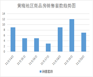 黃梅地區(qū)11月14日至11月20日新房成交39套