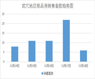 武穴地区11月14日至11月18日新房成交58套