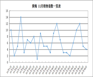 黃梅11月網(wǎng)簽銷售一覽表大盤點(diǎn)及銷售排名