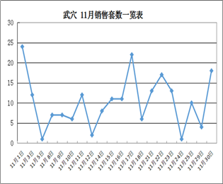 2016年11月武穴网签数据分析及销售排名