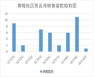 黃梅地區(qū)11月2日至12月10日新房成交44套