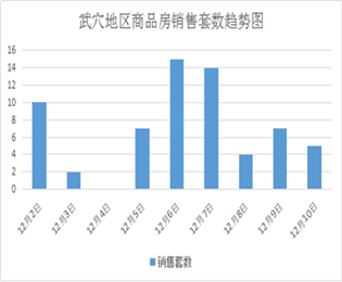 武穴地区12月2日至12月10日新房成交64套