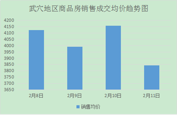 武穴地区2月8日至2月11日新房成交111套