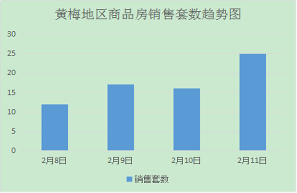 黃梅地區(qū)2月8日至2月11日新房成交70套