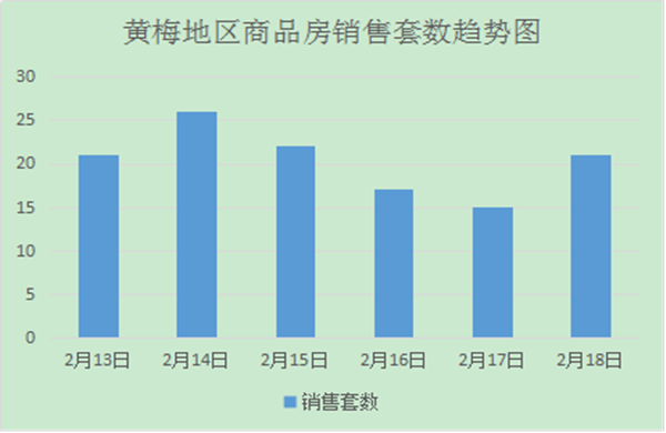 黃梅地區(qū)2月13日至2月18日新房成交122套