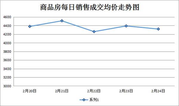 2月20日至2月25日 上周新房成交70套