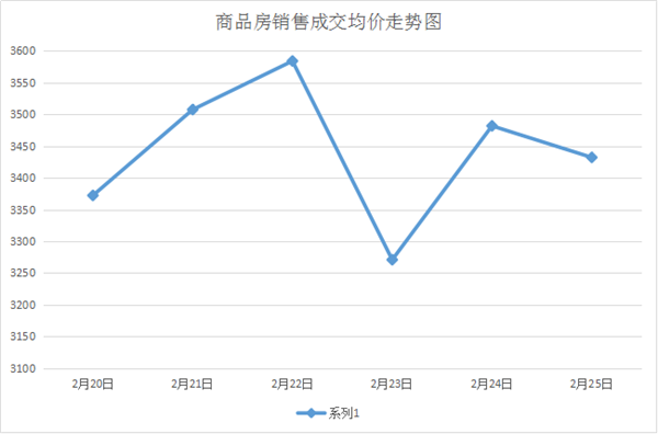 2月20日至2月25日 上周新房成交70套