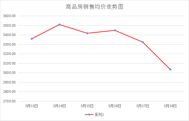 3月13日至3月19日 上周新房成交62套