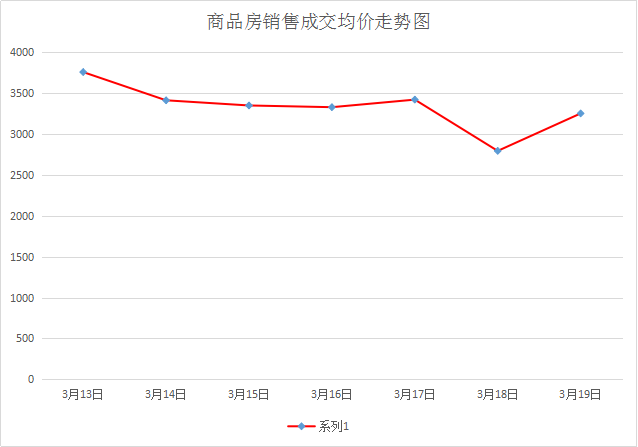 3月13日至3月19日 上周新房成交52套