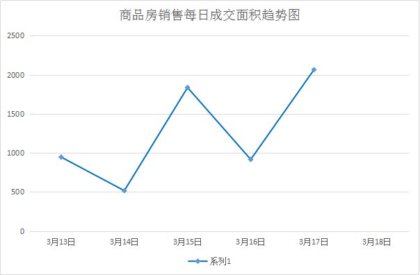 3月13日至3月18日 上周新房成交56套