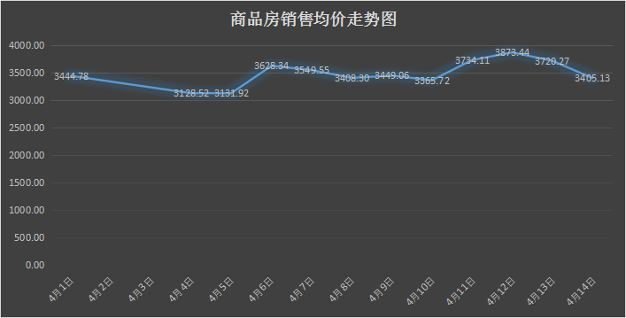 4月1日至4月14日 黃梅新房成交131套