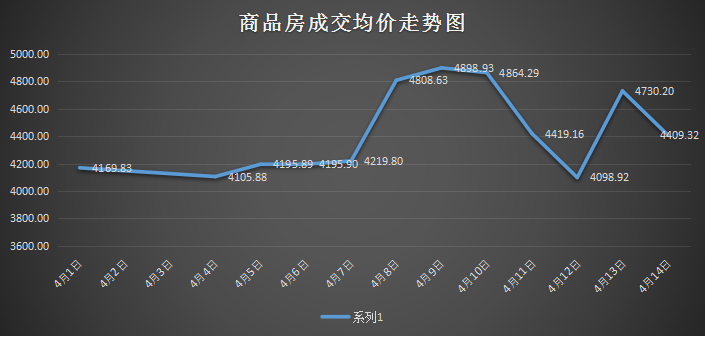 4月1日至4月14日 武穴新房成交56套