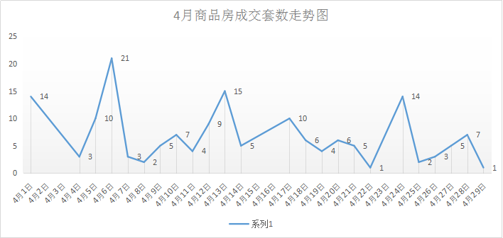 武穴地区4月新房销售304套&楼盘销售排名