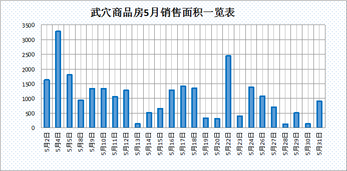 武穴地区5月新房销售366套&楼盘销售排名