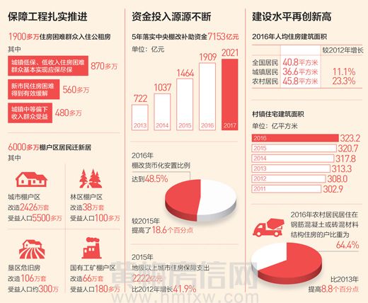 去年全国居民人均住房建筑面积达40.8平方米！