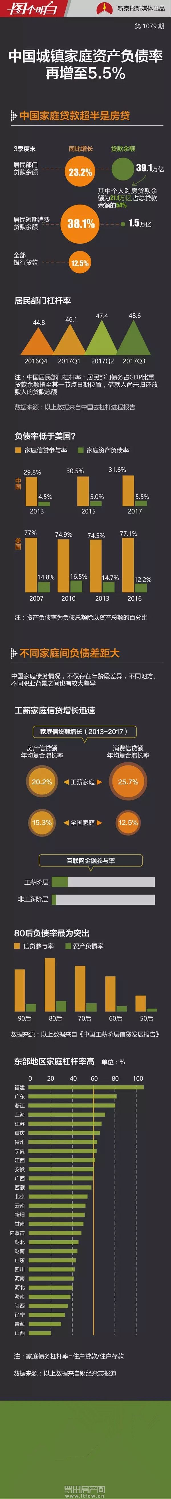 中国家庭债务越来越高，东部、80后、工薪阶层负债最重