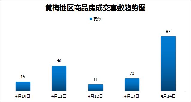 4月10日至4月14日黄梅新房成交173套