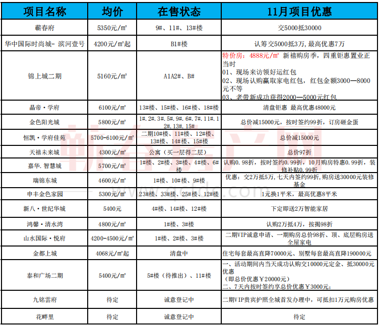 蕲春17个楼盘房价数据曝光，这份参考请收好！