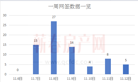 网签周报|本周蕲春碧桂园热势发力，独占鳌头