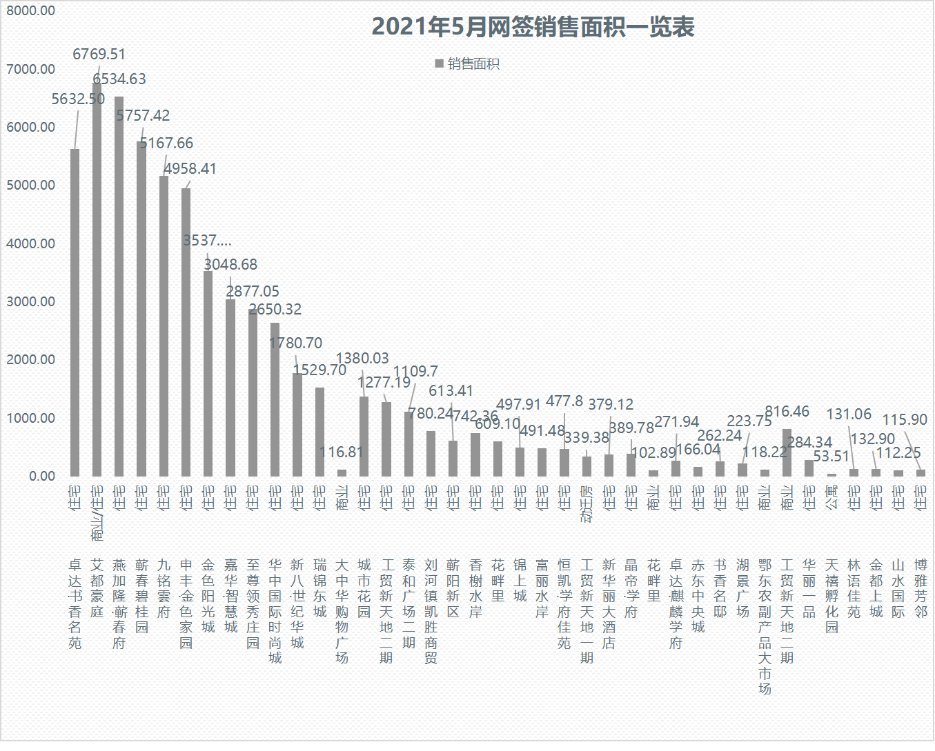 5月份蕲春楼市价稳量升,城南成交大幅增加!