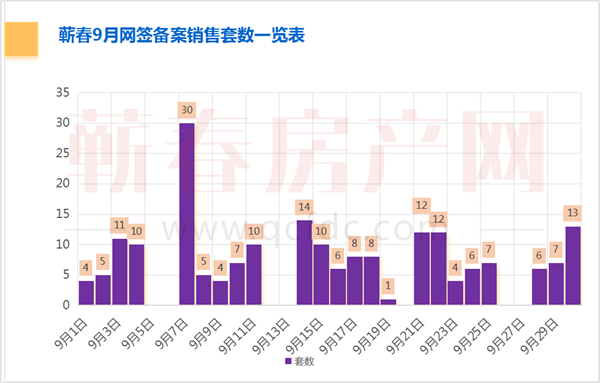 蕲春9月网签销售200套！