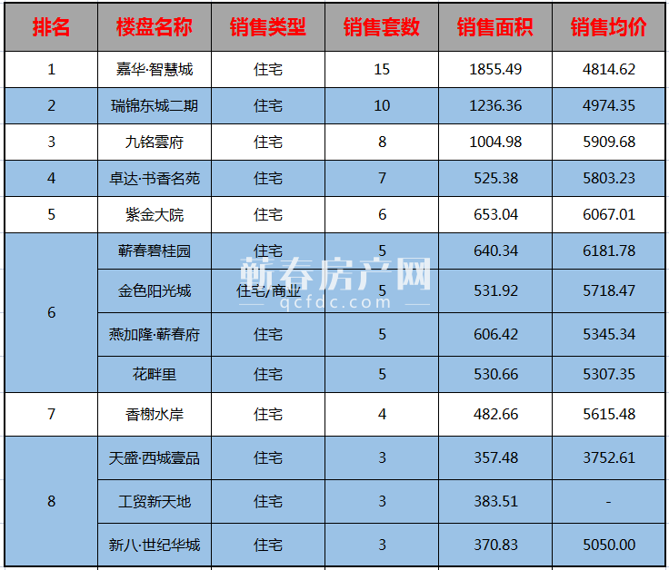 网签周报|厚积薄发，嘉华·智慧城勇摘桂冠