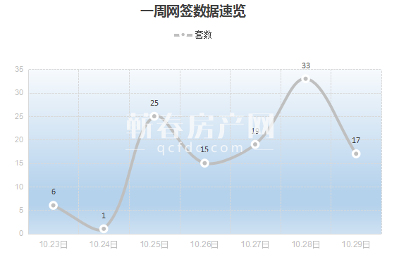 网签周报|银十圆满收官，本周网签数据攀升明显