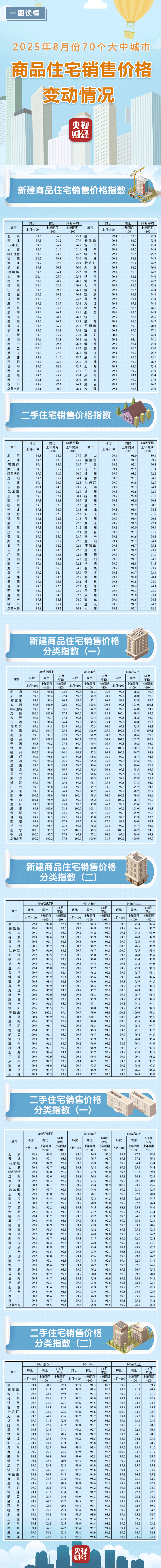 最新消息，全國70城最新房價公布！