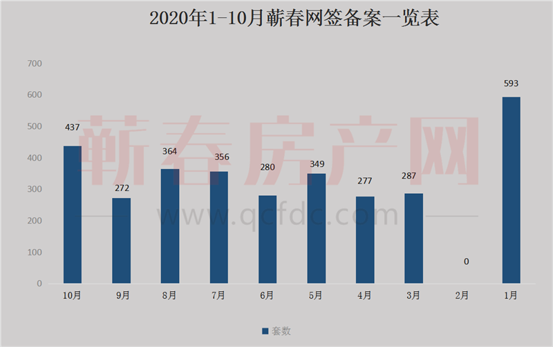 10月蕲春楼市网签437套，环比9月上涨1.61%