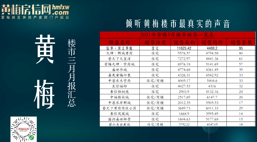 三月小池楼市大爆发，第一名卖了95套！