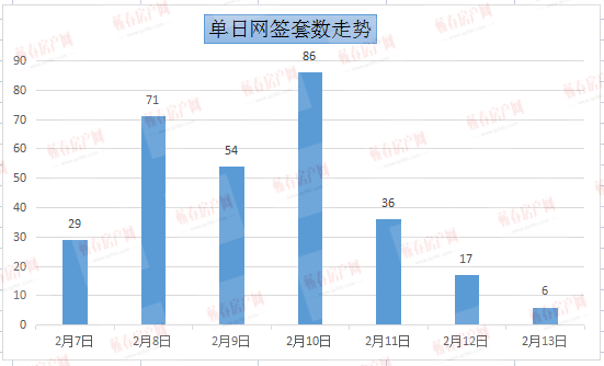 7天网签299套，节后蕲春这些楼盘迎来“开门红”