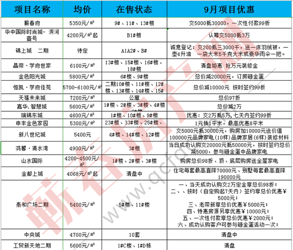 曝光||蕲春9月价格出炉，部分楼盘已涨价！