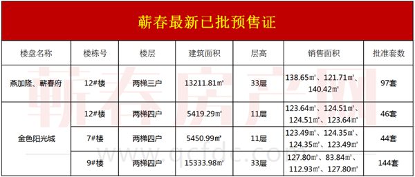 @购房者 蕲春最近2个楼盘已获预售证4张!